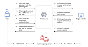 AiTM interception overview